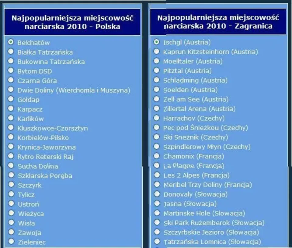 Wybierz najpopularniejszą miejscowość narciarską w Polsce