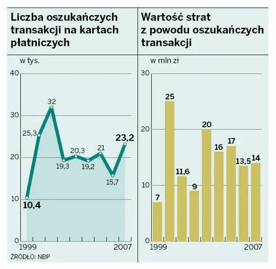 Dobrze strzeżmy kart płatniczych